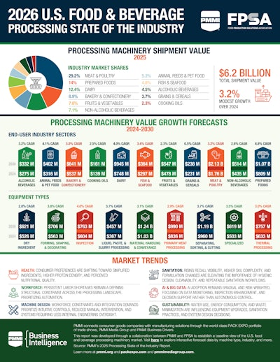 PMMI and FPSA size US processing machinery market